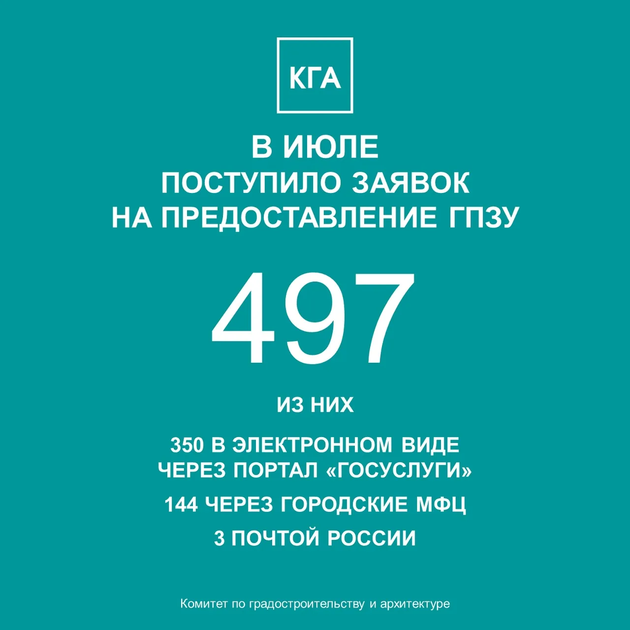 В июле в Комитет по градостроительству и архитектуре поступило 497 заявок на предоставл...