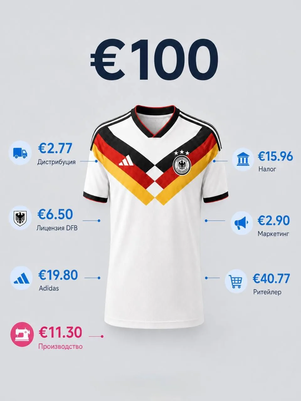 🇩🇪 11 евро – стоимость футболки Германии. Почему ее продают за €100?

Наткнулся на интересную инфу