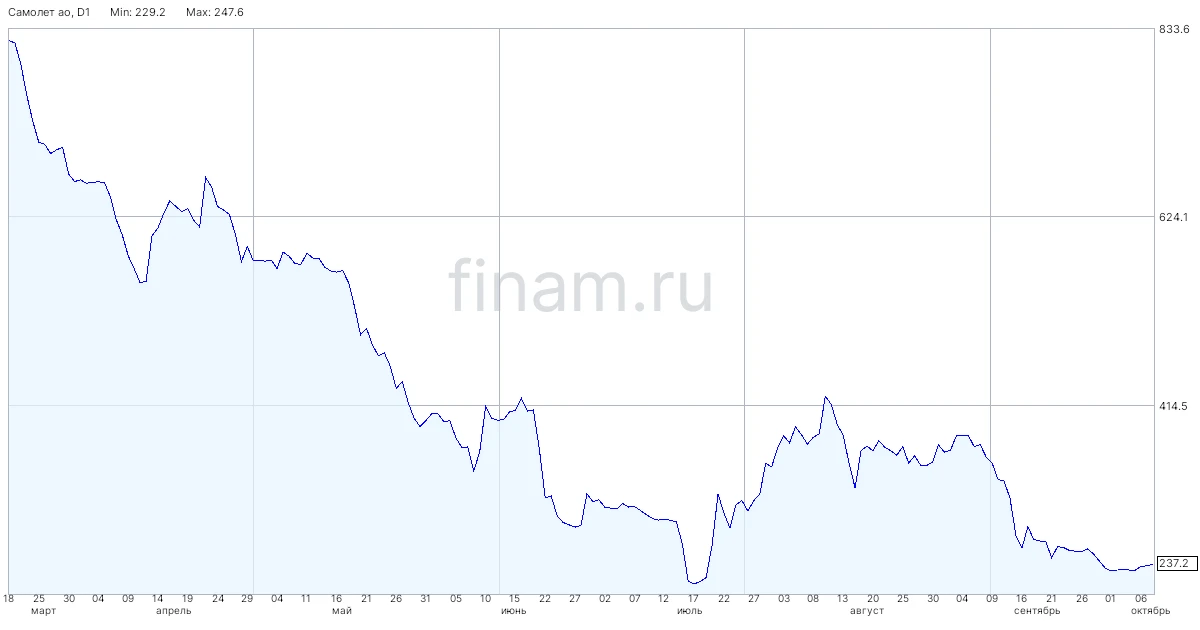 АКРА понизило кредитный рейтинг «ГК «Самолет» до BBB(RU)