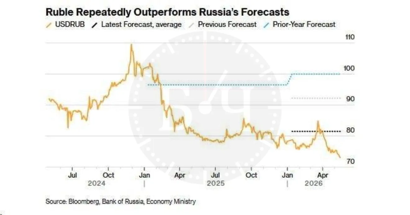 🤑 Рубль возглавил рейтинг лучших валют мира, — Bloomberg.