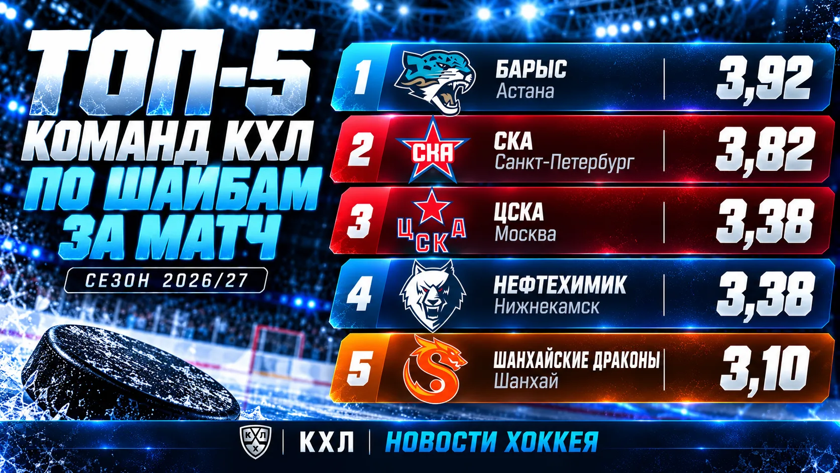 📊 ТОП-5 КОМАНД КХЛ ПО СРЕДНЕМУ КОЛИЧЕСТВУ ЗАБРОШЕННЫХ ШАЙБ