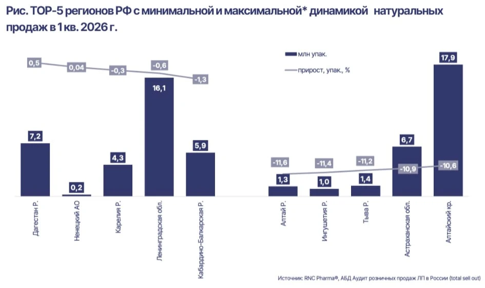 Продажи лекарств в упаковках в I квартале росли только в трёх регионах.   В начале 2026 года российс