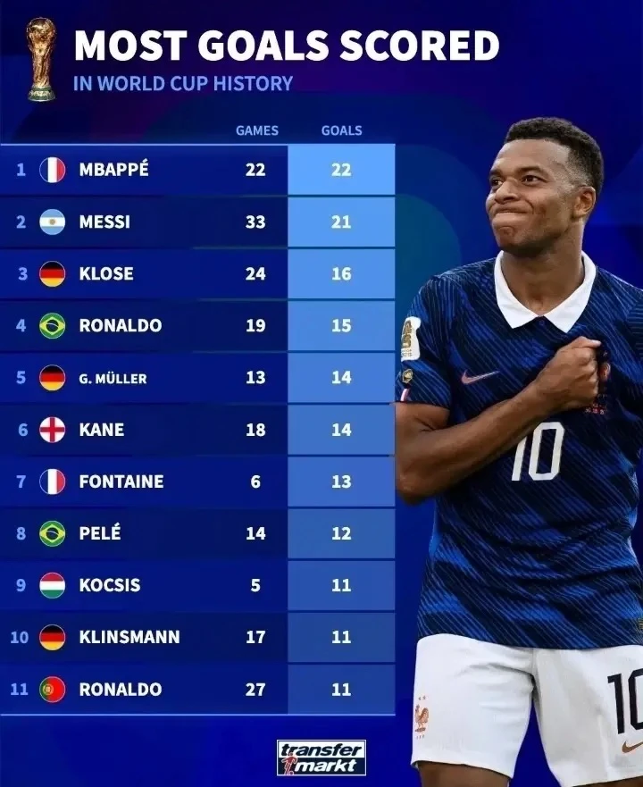 ⚽️ Лучшие бомбардиры за всю историю Чемпионата мира.