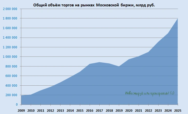 Мосбиржа. Итоги января: где рост, а где поводы для осторожности?  🏛 Московская биржа представила на 