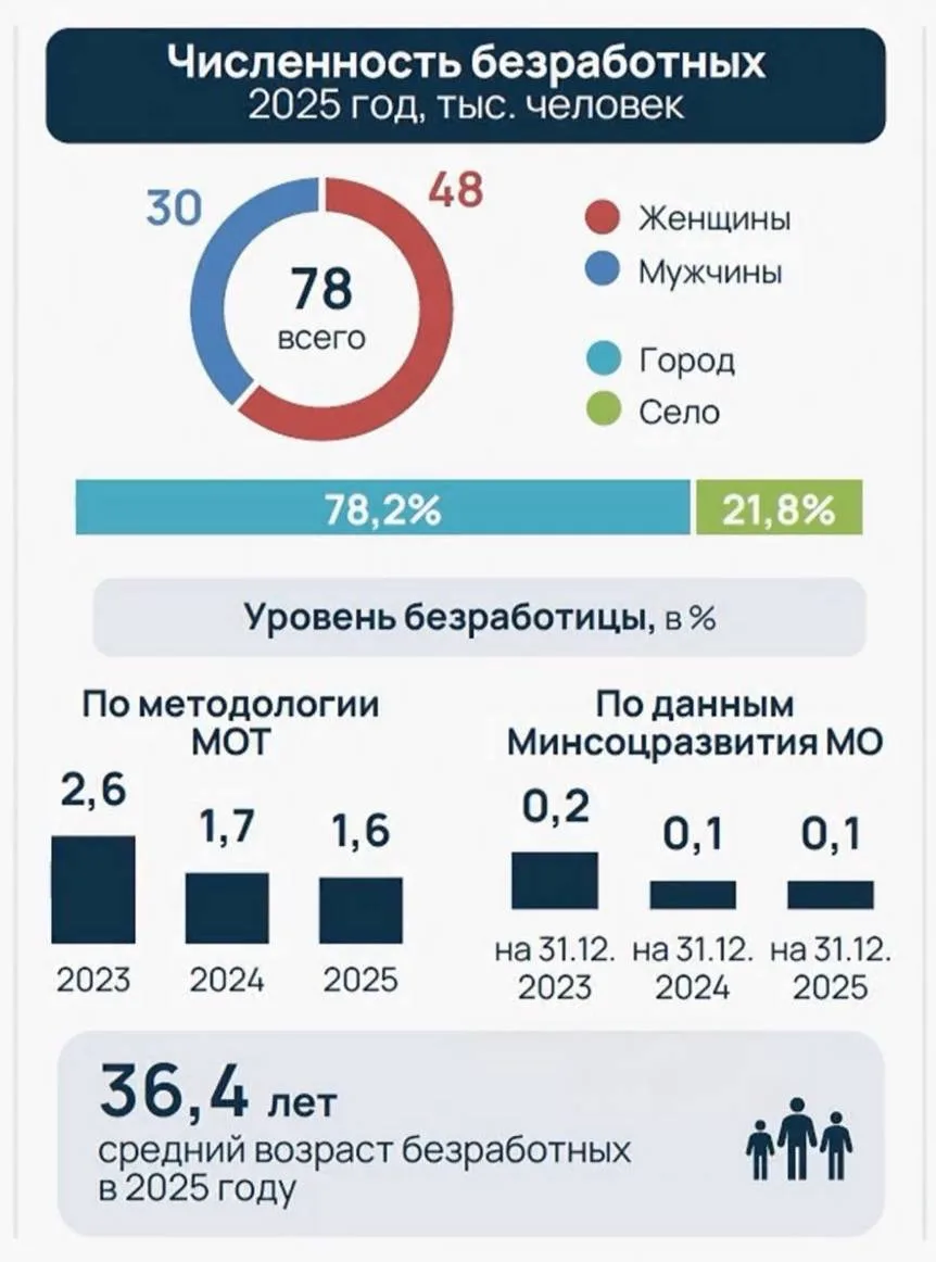 💼 5 месяцев — столько нужно времени для поиска работы в Москве  Быстрее всего находят работу водител