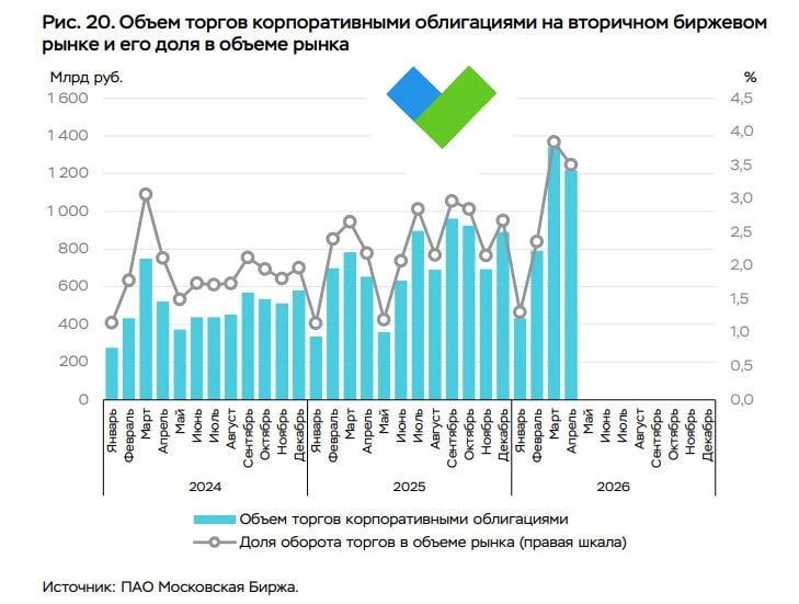🤑Россияне скупили рекордный объем облигаций в апреле, несмотря на падение их доходности  ЦБ представ