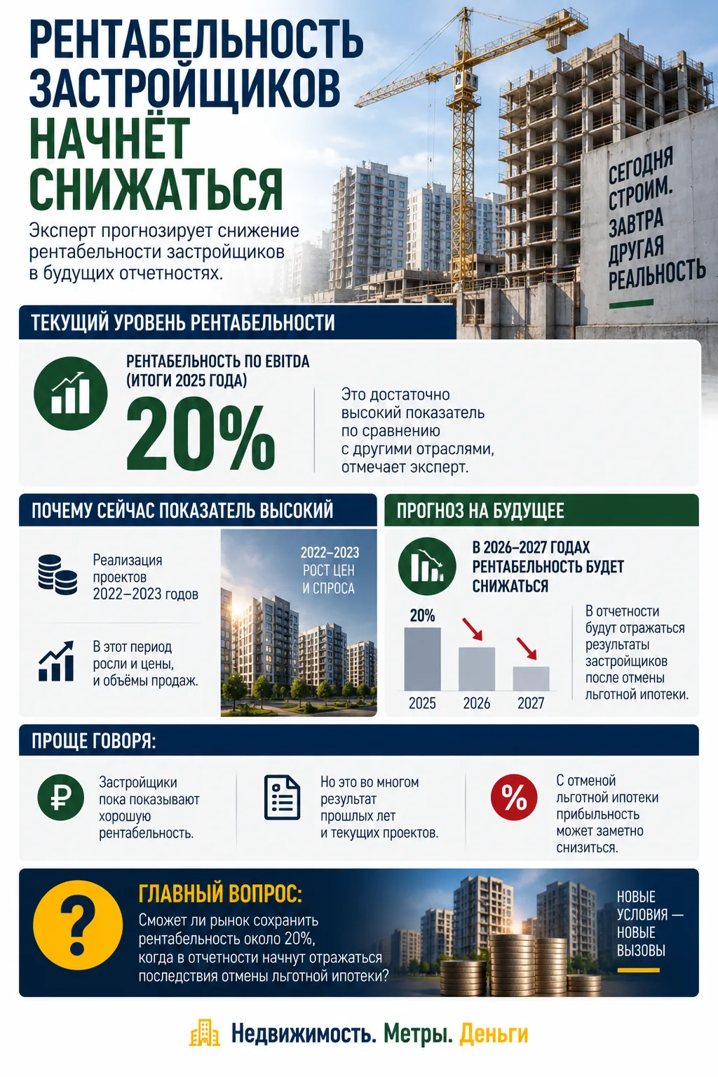 РЕНТАБЕЛЬНОСТЬ ЗАСТРОЙЩИКОВ НАЧНЁТ СНИЖАТЬСЯ
