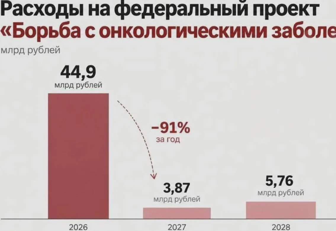 Траты на борьбу с раком в России сократят в 12 раз