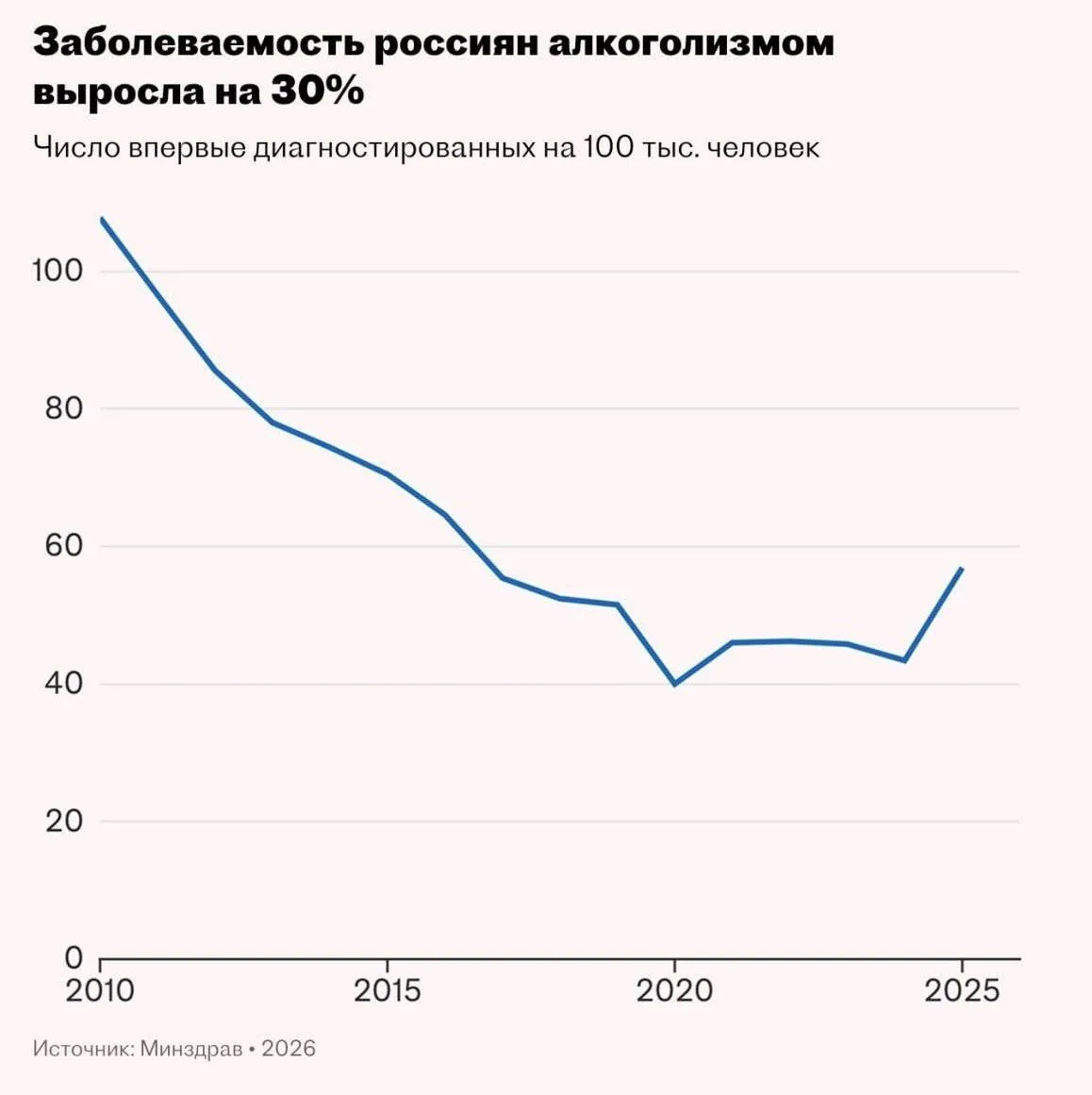 В России зафиксирован рост алкоголизма и психических расстройств  В России в 2025 году заболеваемост