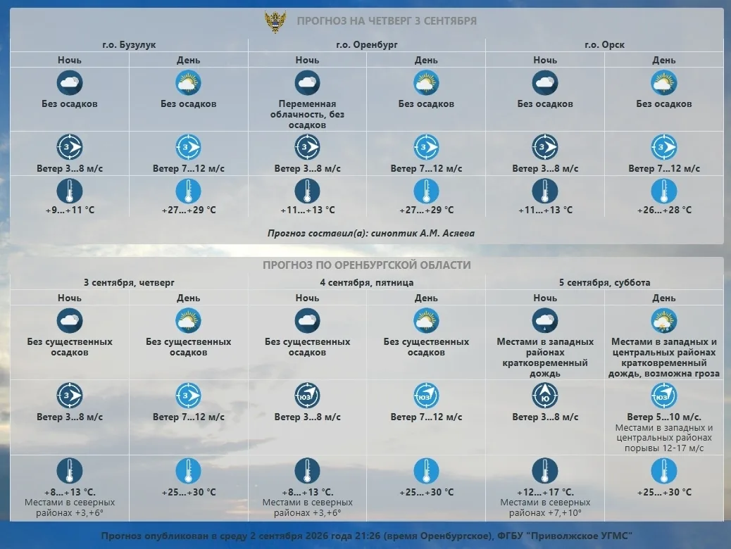 Прогноз погоды по Оренбургской области