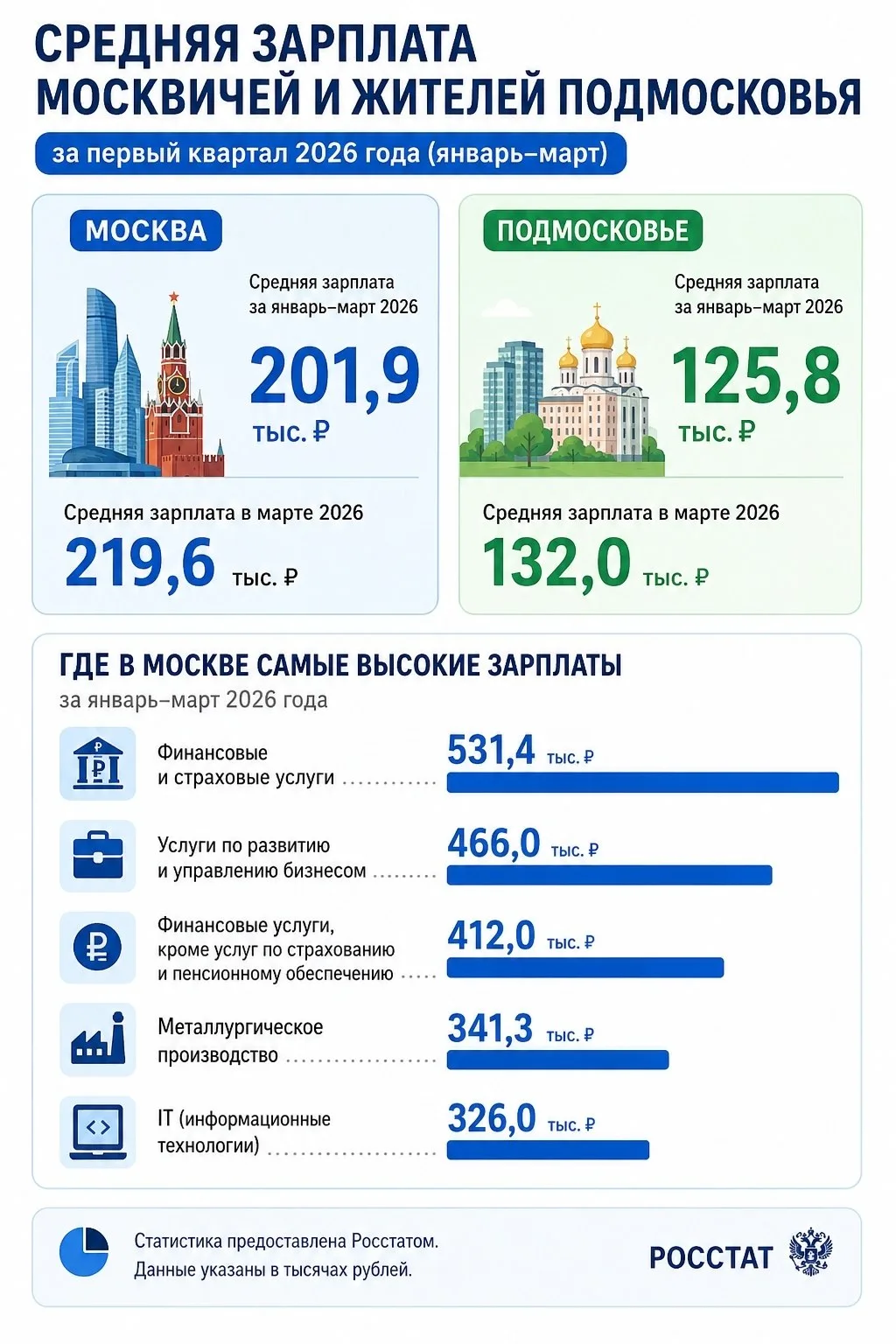 💸 Средняя зарплата москвичей выросла до 219,6 тысяч рублей

Ещё в марте она составляла 188 978 рубл