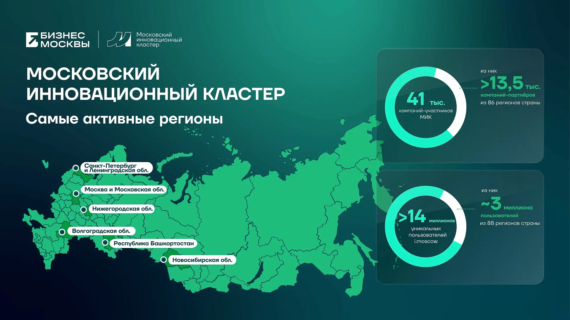 Московский инновационный кластер объединяет 41 тыс. компаний из столицы и 86… — публикация канала «Мэр Москвы Сергей Собянин»