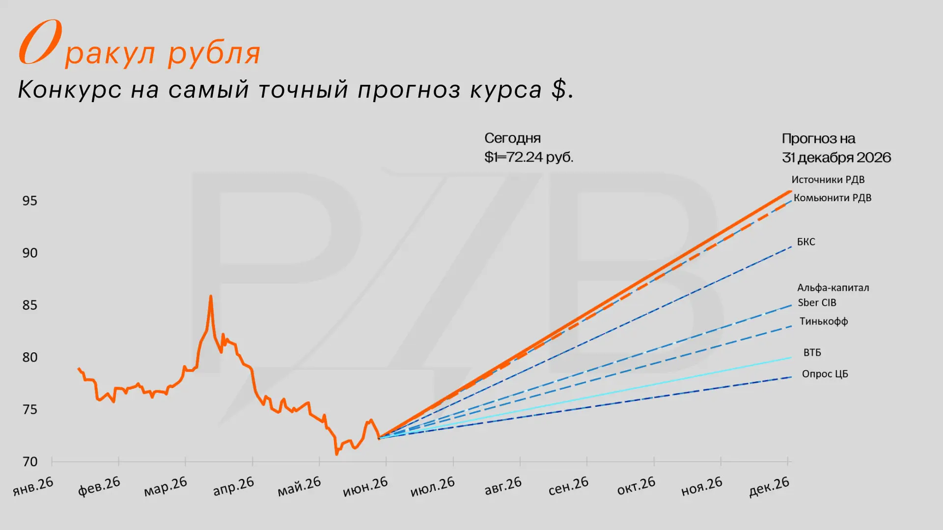 Прогнозы для рубля на конец года. #оракул_рубля