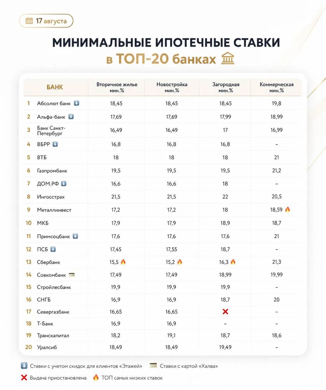 🚩Сохраняйте: актуальные ипотечные ставки по банкам!