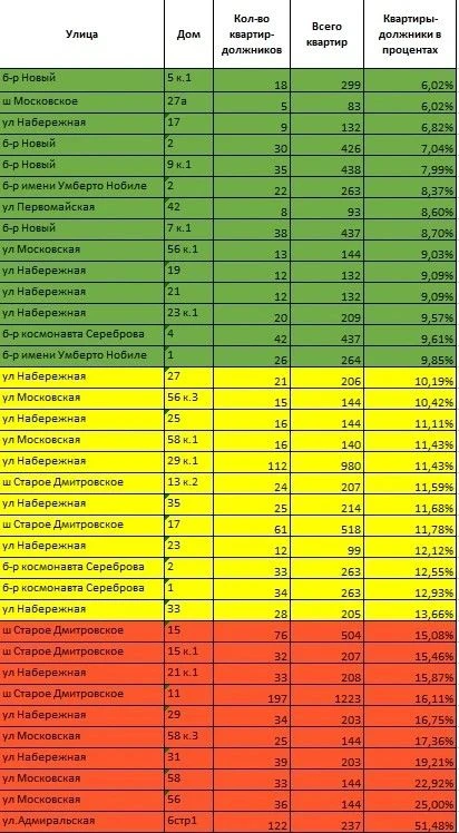 Рейтинг платежной дисциплины жителей