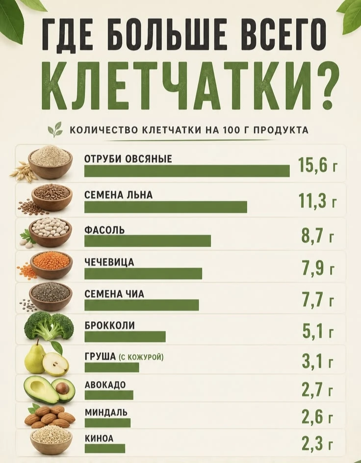 📊 Как набрать норму 20–30 г?