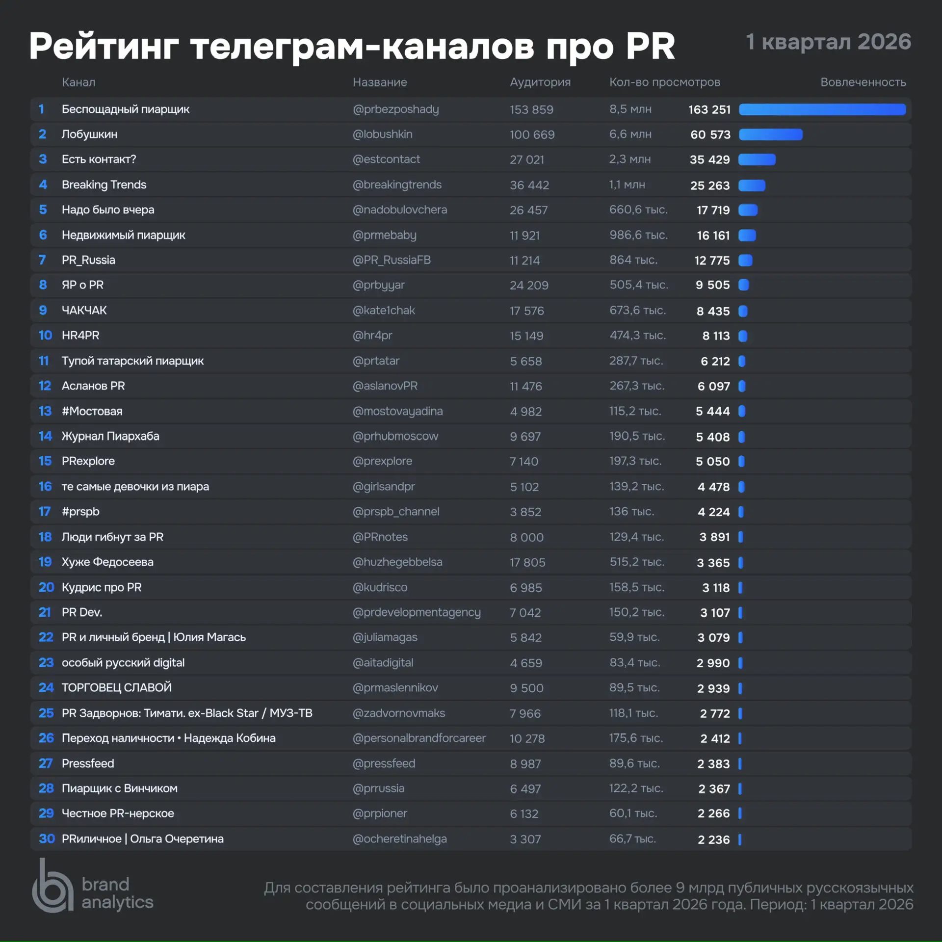 🔝Мой ТГ-канал вошел в ТОП-30 каналов по PR