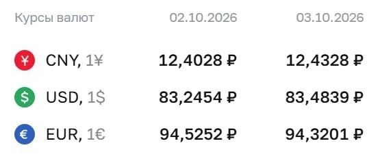 📉 Курс доллара опустился ниже 84 рублей.