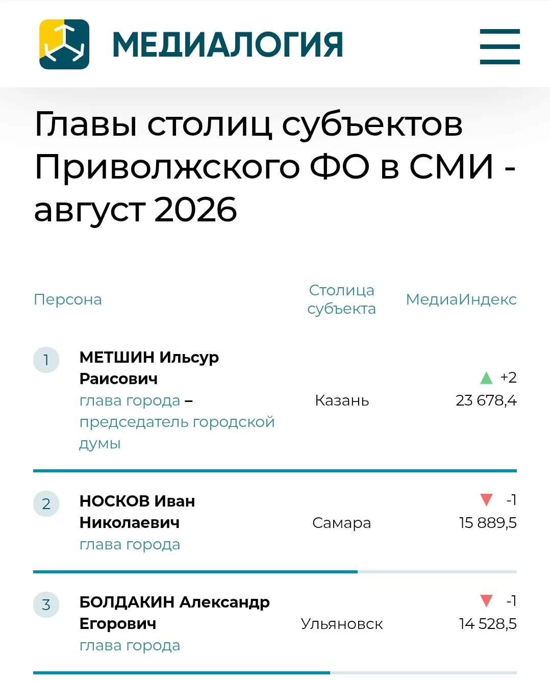⚡️Александр Болдакин закрепился в лидерах рейтинга «Медиалогии» среди глав столиц субъе...