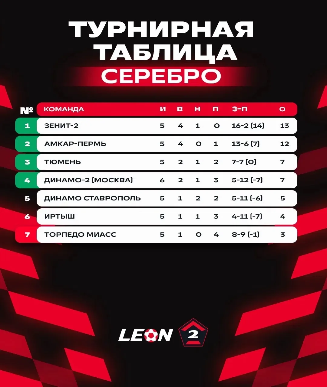 Изучаем турнирную таблицу «Серебра» 📊