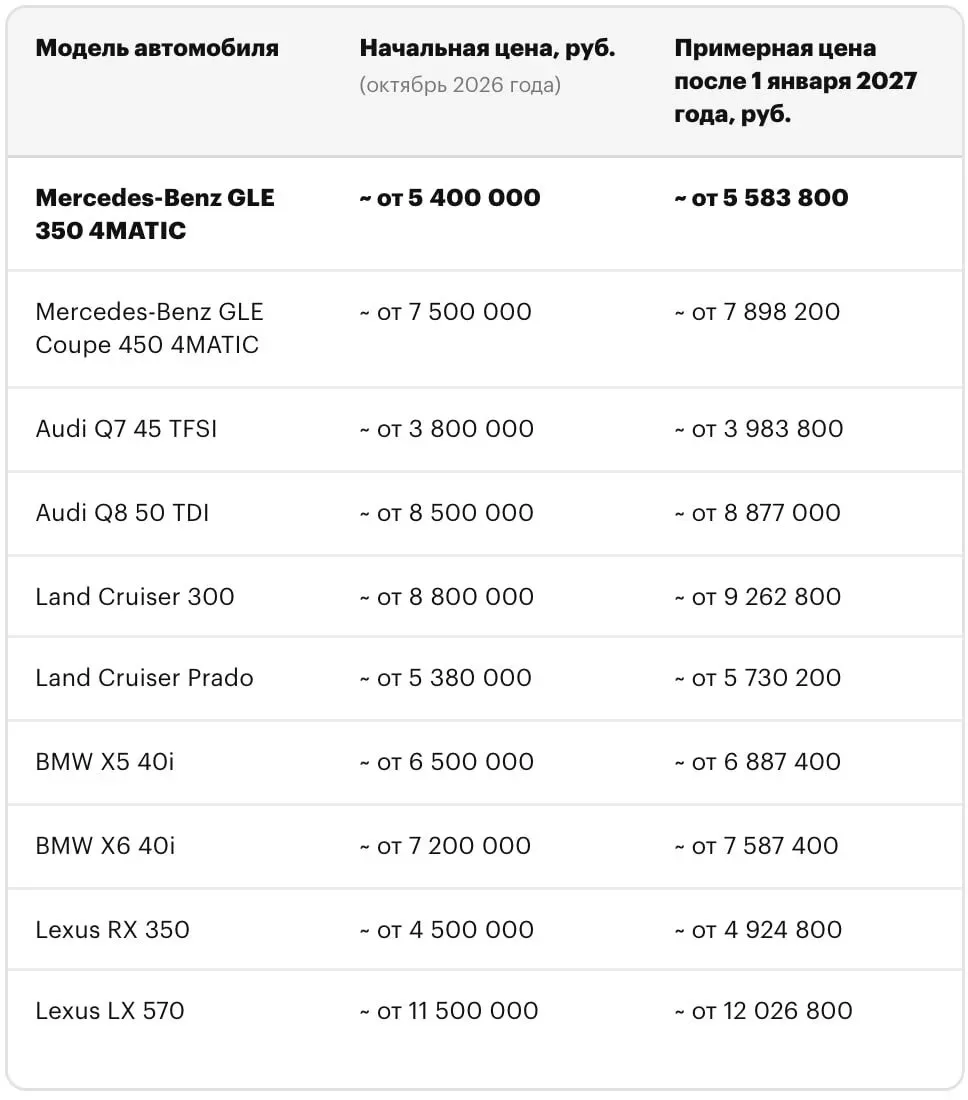 Утильсбор на некоторые иномарки в России с 2027 года может достигнуть 5,8 млн рублей.