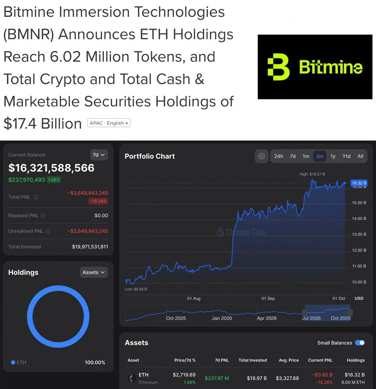 🤑 Компания Bitmine контролирует уже более 6,000,000 ETH