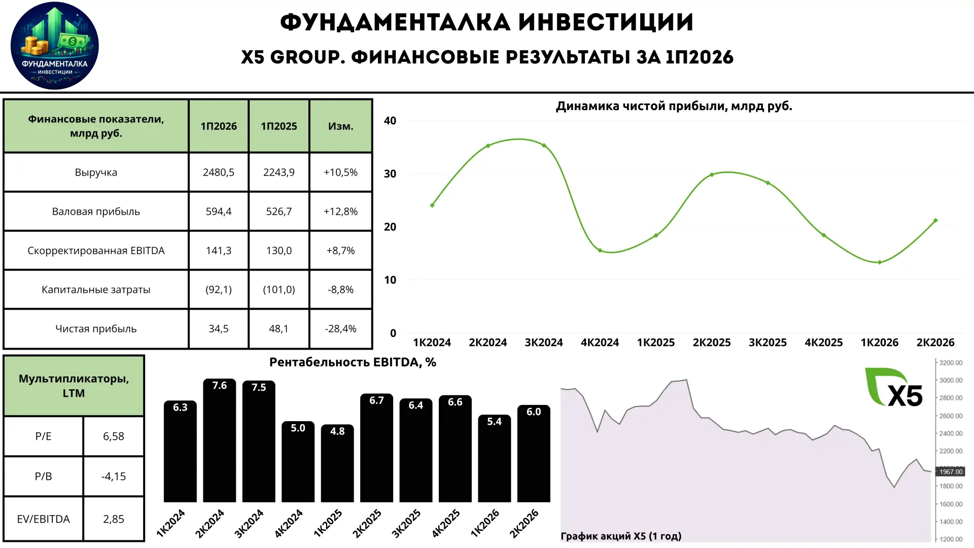 🛒 X5. Маржа под давлением