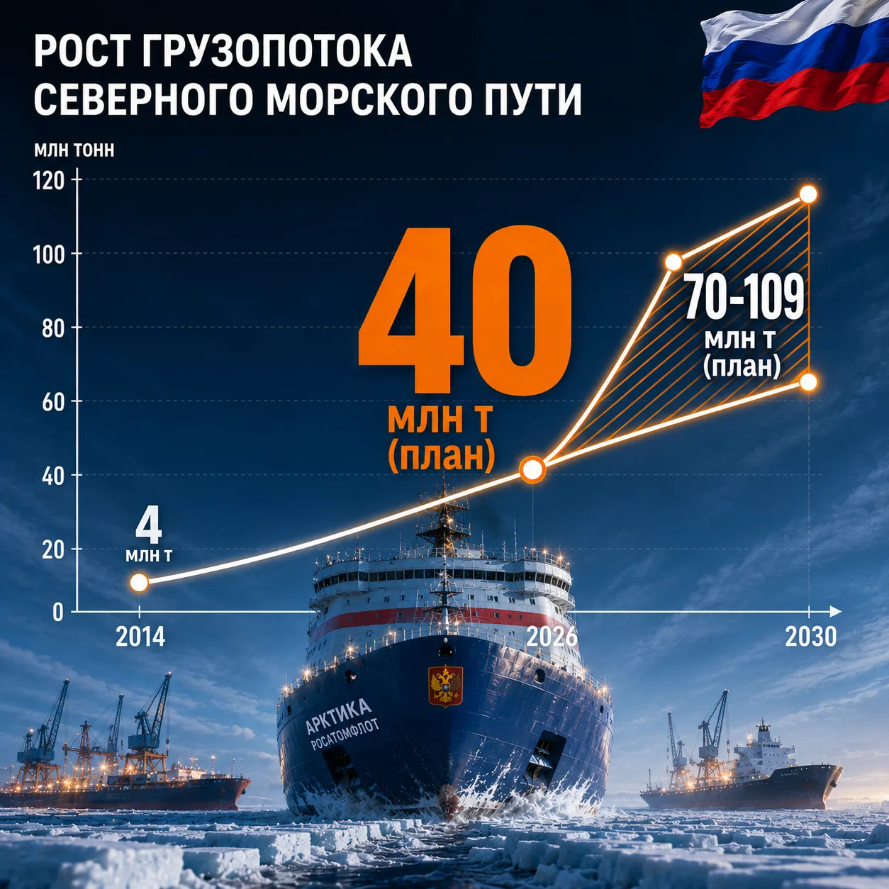 Северный морской путь (СМП) подтверждает статус одного из ключевых инфраструктурных проектов России.