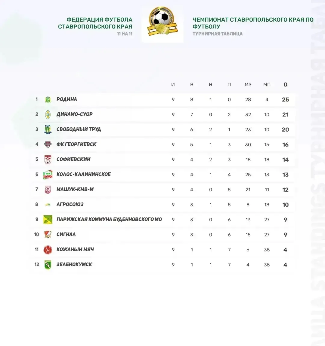 В минувшие выходные состоялся 9 тур Чемпионата Ставропольского края по футболу сезона 2026 г. 

Резу