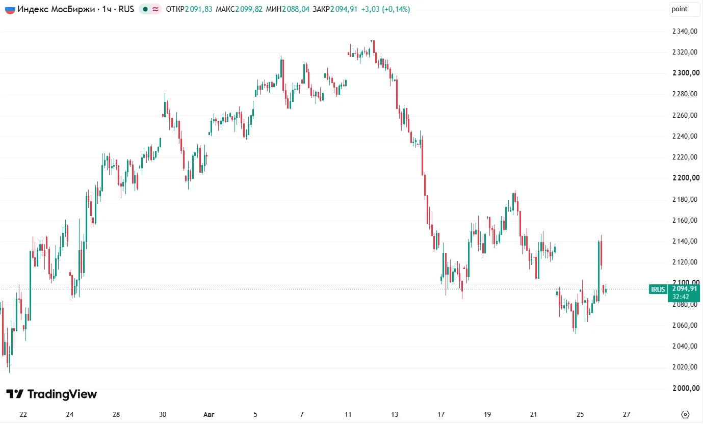 📉Индекс Мосбиржи с утра теряет 1%, опустившись ниже 2100 пунктов, на фоне неясности пр...