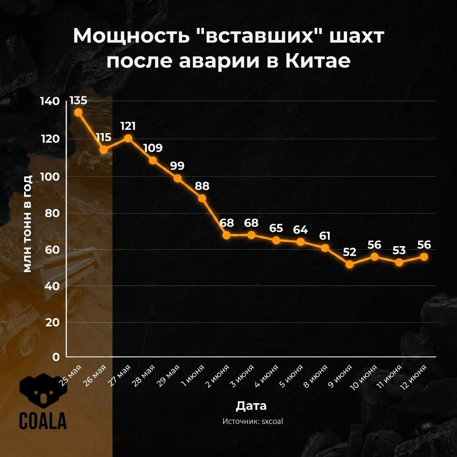 Китай все еще не отошел от аварии – в стране простаивают десятки шахт на 56,5 млн тонн добычи.

В Ша