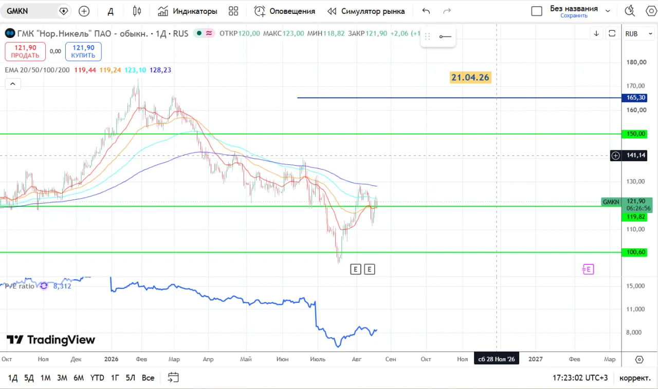"Норникель" выкупил по оферте 95,5% выпуска облигаций с погашением в мае 2030 г. на $47...
