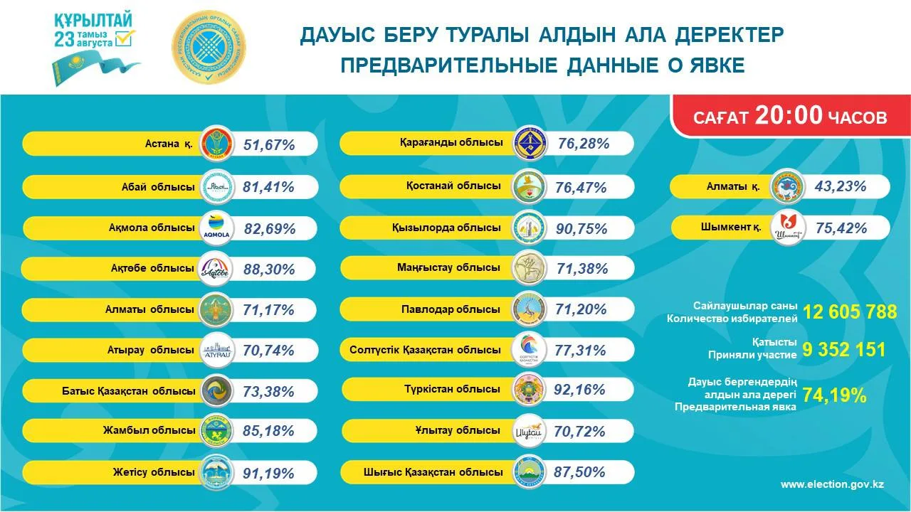 Явка на парламентских выборах в Казахстане превысила показатель референдума по Конститу...
