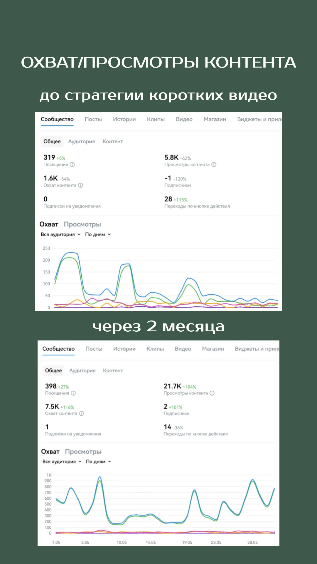 День 4. Почему ВКонтакте не работает быстро

Одна из самых частых ошибок — ждать быстрых результатов