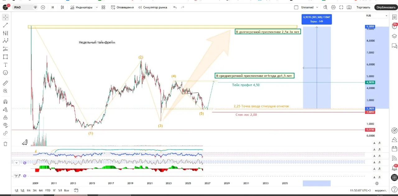 Разбор IRAO: взгляд на среднесрок и глобальные цели 📈