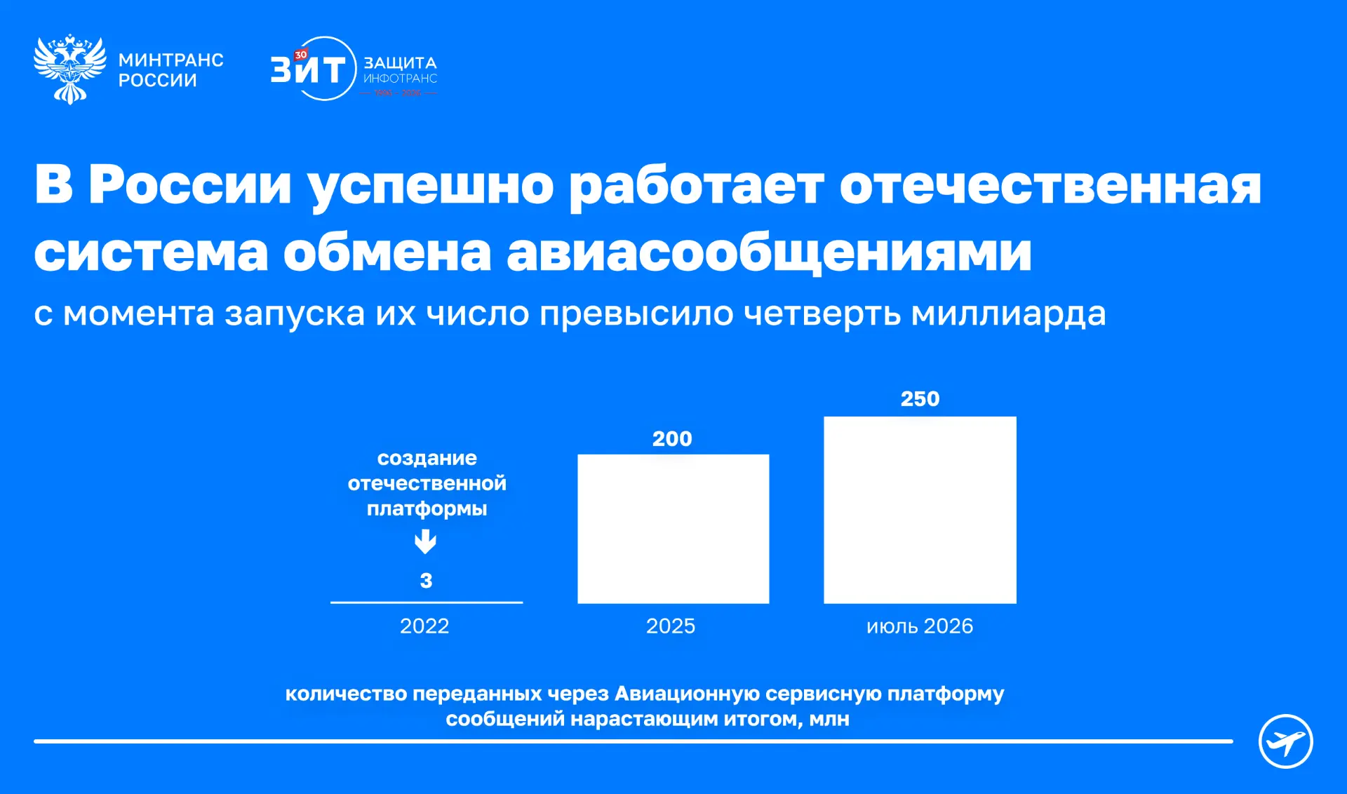 Более 250 млн авиасообщений передано через отечественную Авиационную сервисную платформу
 
АСП разра