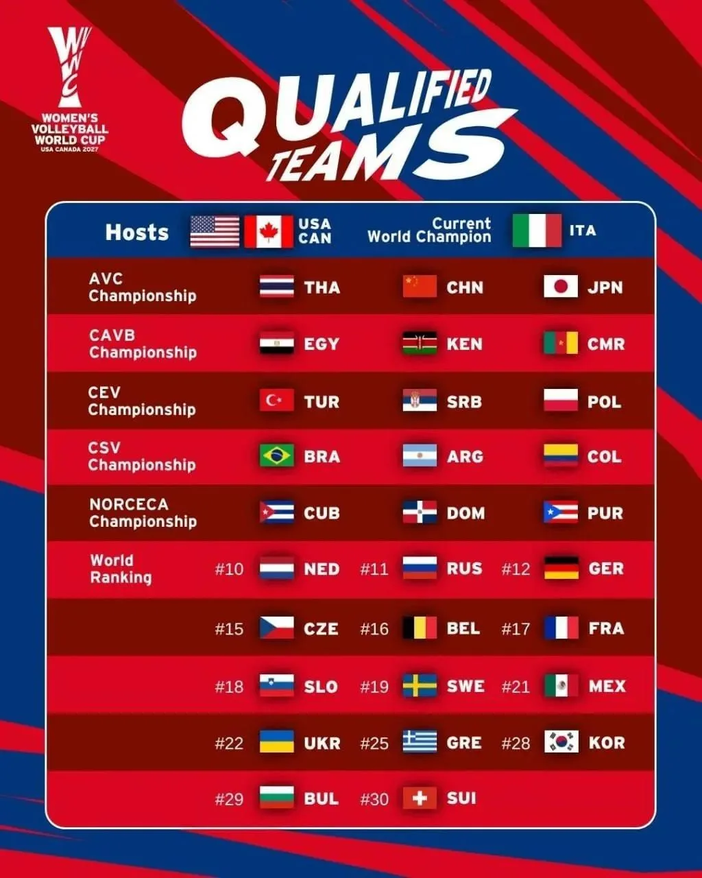❗️🏐Женская сборная России по волейболу — участник чемпионата мира 2027 в Канаде