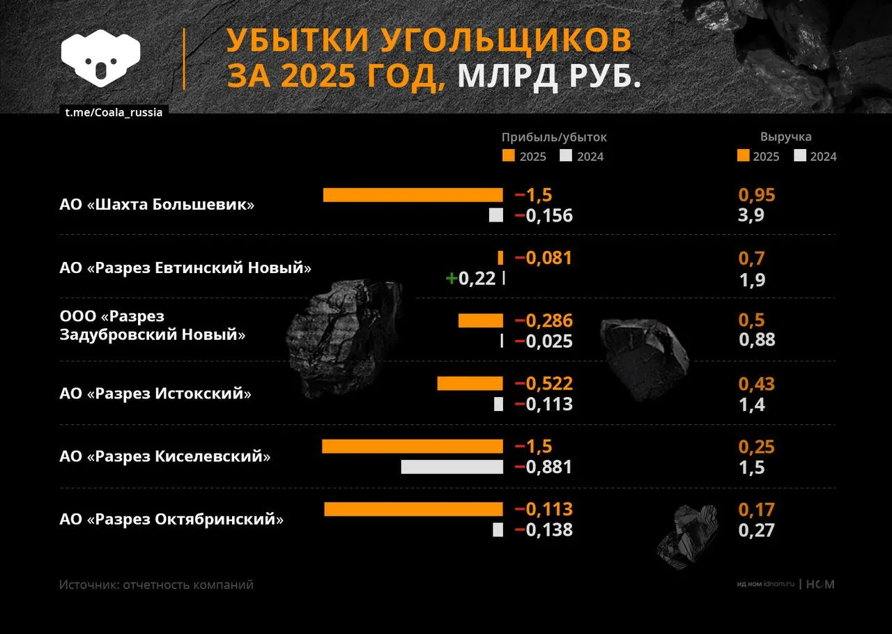 Продолжаем разбираться отчетность угольных компаний за кризисный 2025 год:  • АО "Шахта "Большевик" 