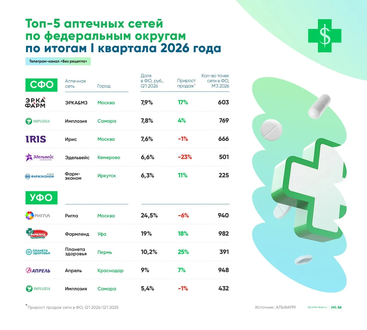 «Альфарм» подвела итоги I квартала 2026 года в аптечном ритейле.  Аналитики представили топ-5 аптечн
