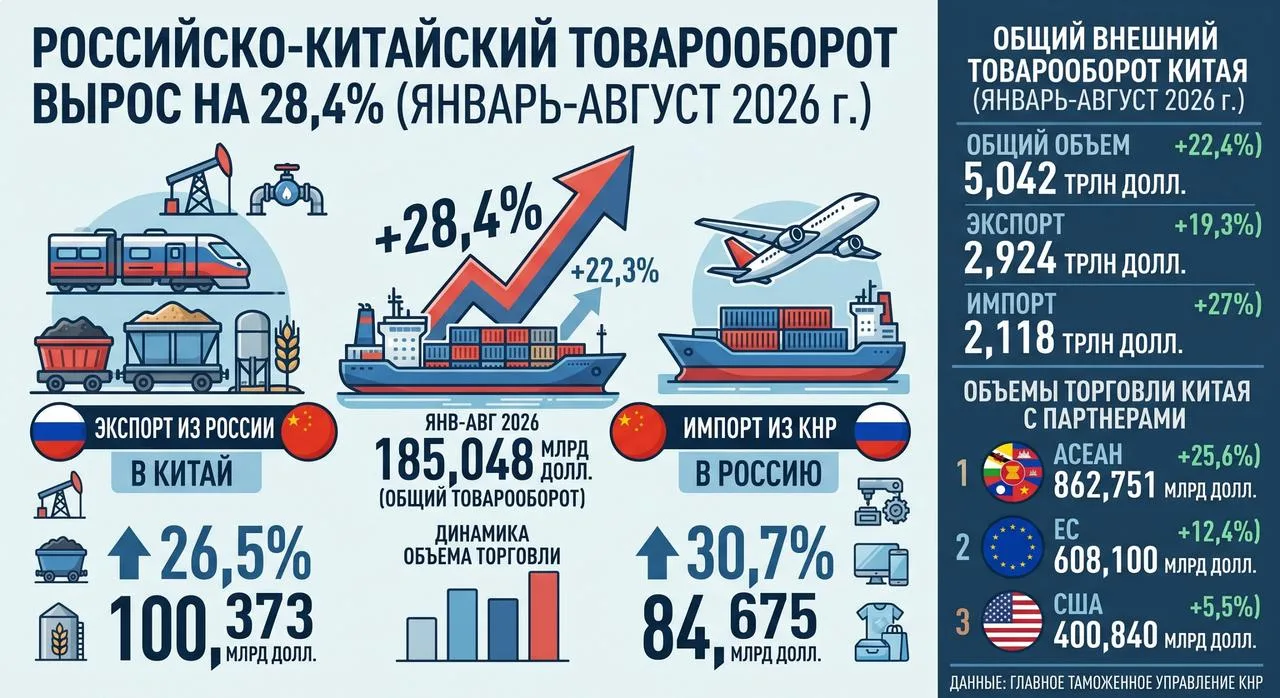 Объём торговли товарами между Россией и Китаем за январь–август 2026 года вырос на 28,4...