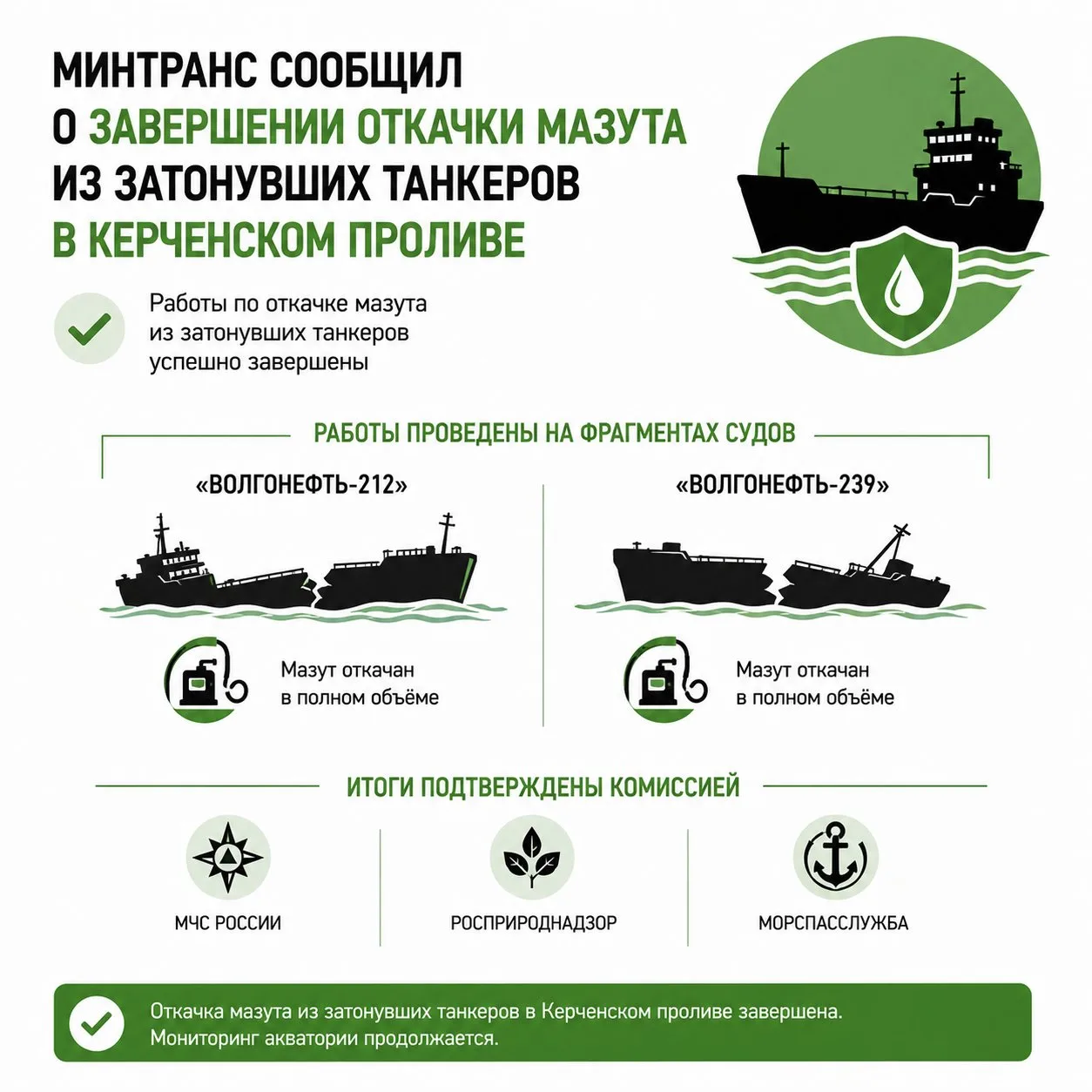 Минтранс сообщил о завершении откачки мазута из затонувших танкеров в Керченском проливе