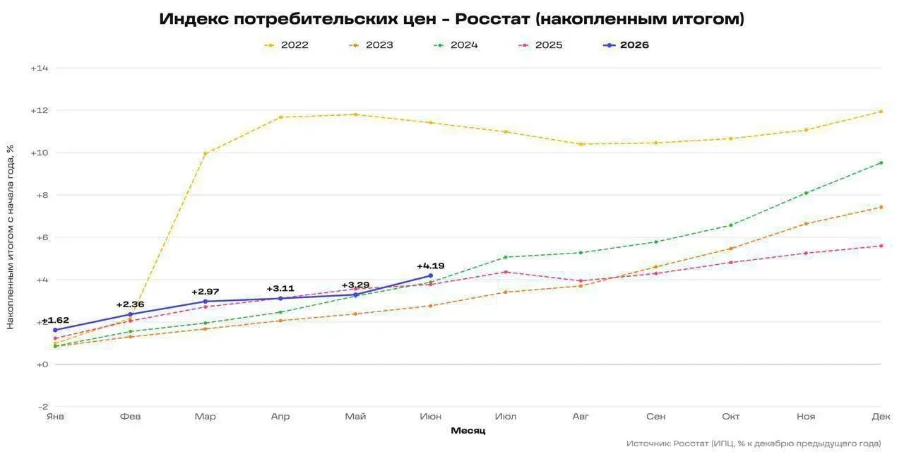⚡В России снова начало всё дорожать