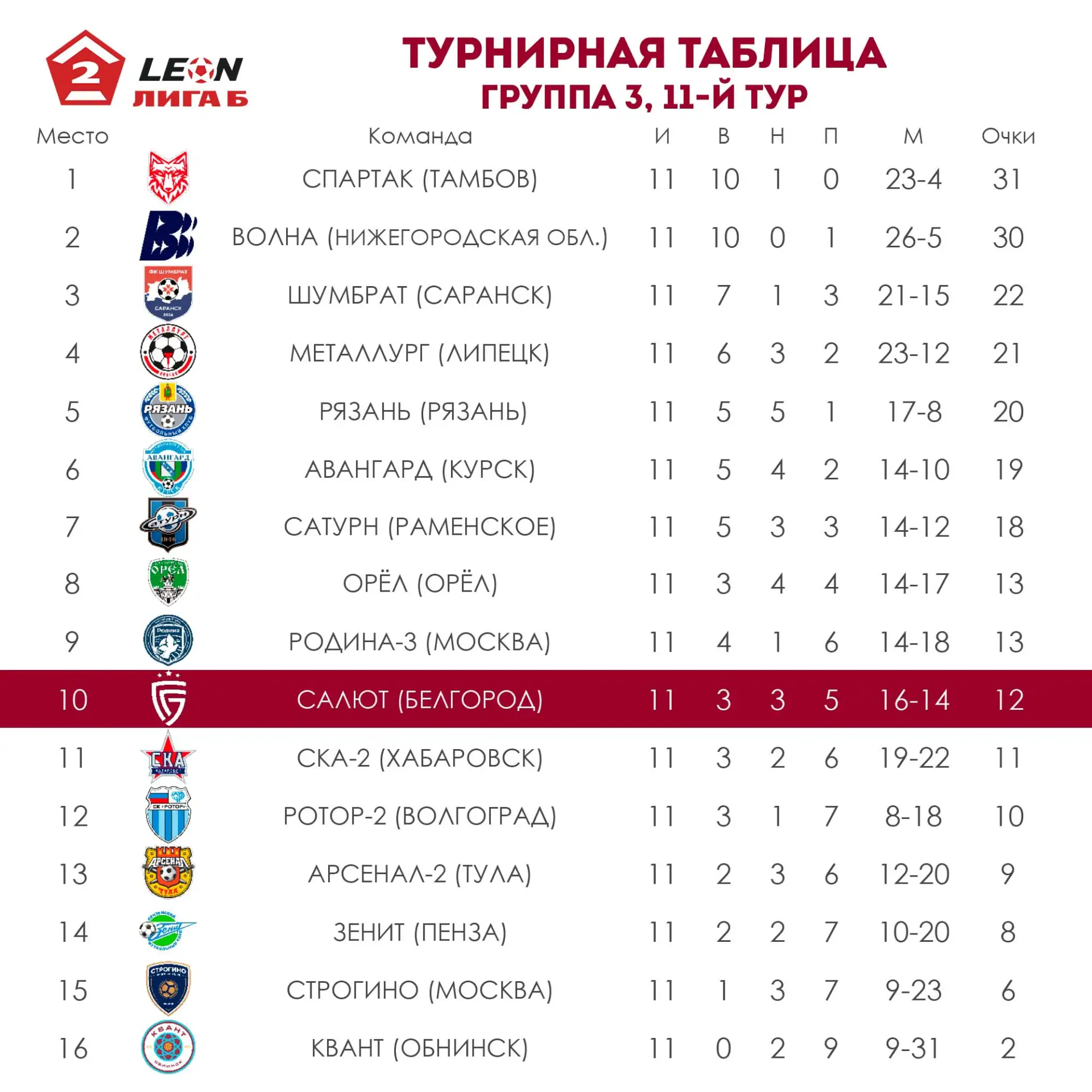 📊 Итоги 11-го тура группы 3 LEON-Первенства Второй лиги Б.