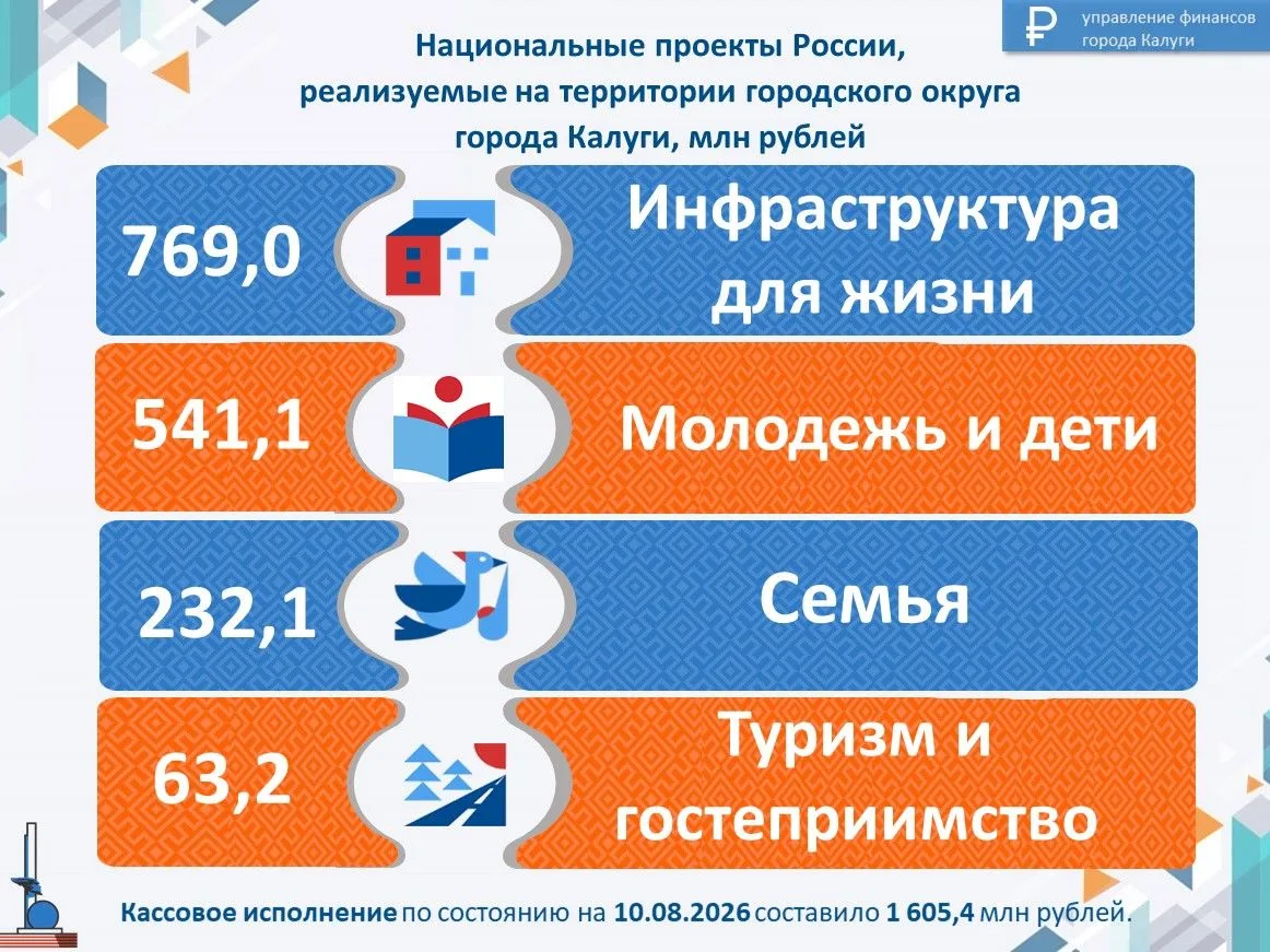 Информация о расходах местного бюджета на реализацию национальных проектов в 2026 году.