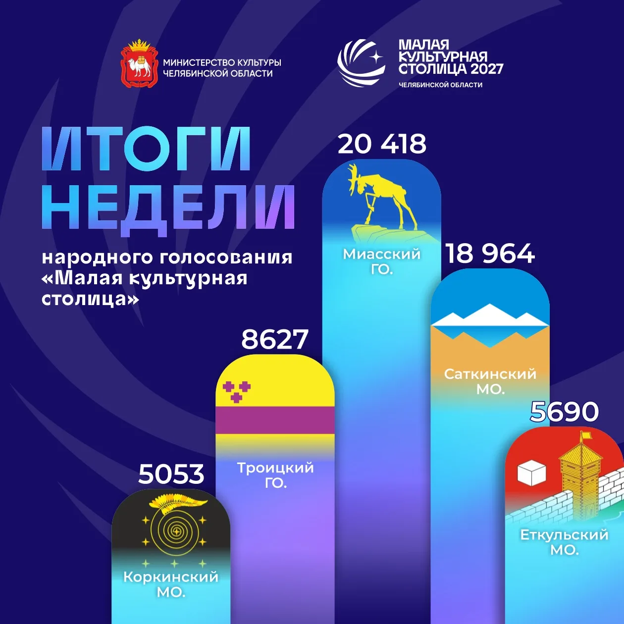 💙 Стартовала третья неделя голосования за «Малую культурную столицу» Челябинской облас...