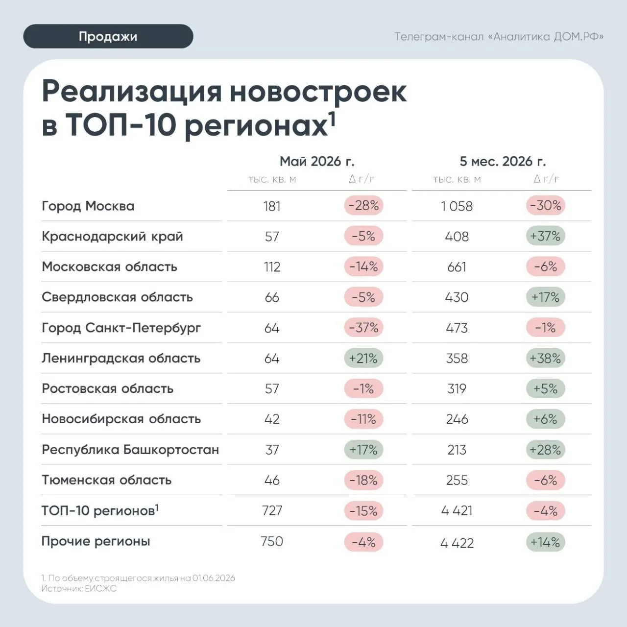 В мае продажи новостроек в целом по России просели на 10% год к году и составили 1,5 миллиона квадра