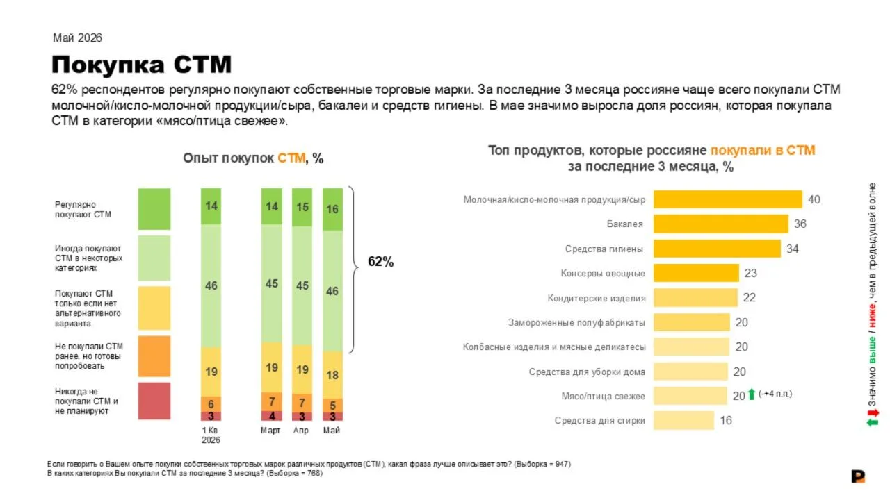 Доля любителей СТМ растет по месяцам (данные
