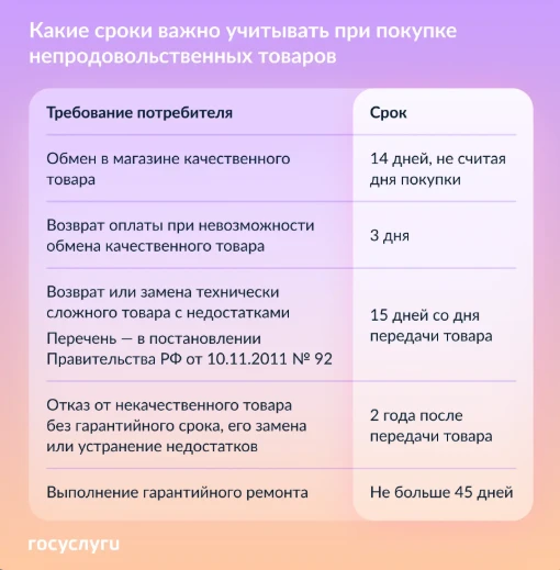 Возврат покупки, обмен или ремонт: какие сроки нужно соблюдать
