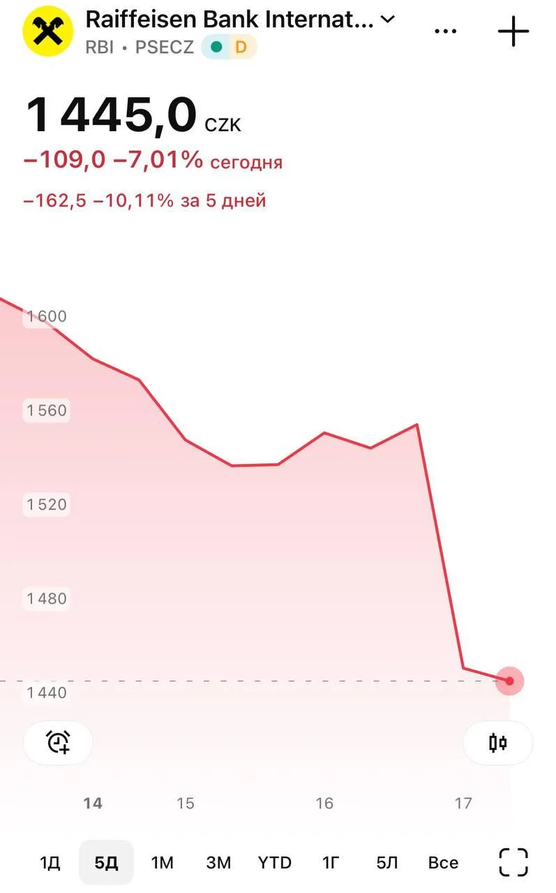Акции Raiffeisen Bank упали на 7% после доклада Grizzly Research с обвинениями в содейс...