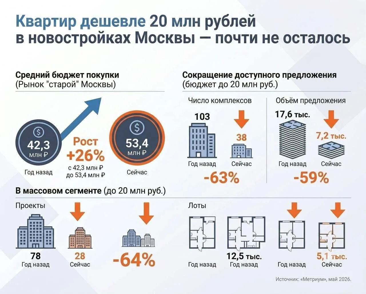 🗣️ В Москве почти исчезли квартиры в новостройках стоимостью до 20 млн рублей

За прошедший год кол